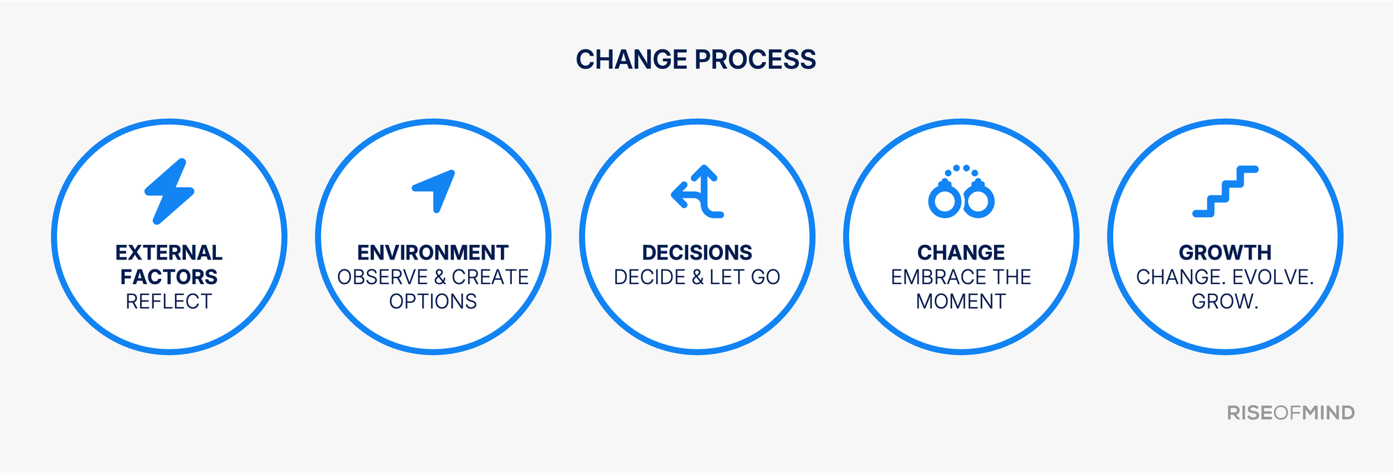 Change process: Finding orientation in times of transition